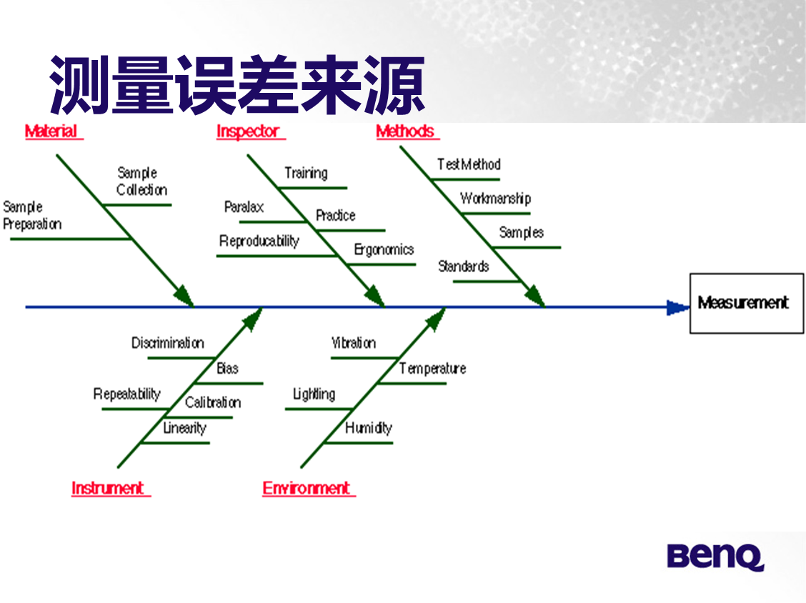MSA測量系統測量系統誤差來源